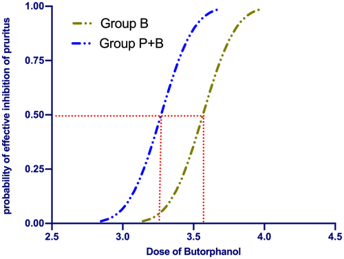 Figure 3. Dose–response curve of prophylactic butorphanol infusions for preventing pruritus plotted from estimated probabilities of effective response (1%–100%) versus the corresponding butorphanol infusion rate calculated using probit analysis.