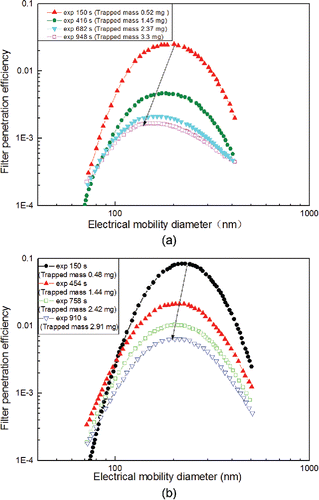 Figure 3. Number-based filter penetration efficiencies versus particle size with different sampling times (top: uncoated Whatman® GF/A glass microfiber filters; bottom: coated Pallflex® fiberfilm filters). Arrow indicates the decrease of the MPPS over the sampling process (U∞ = 5 cm/s).