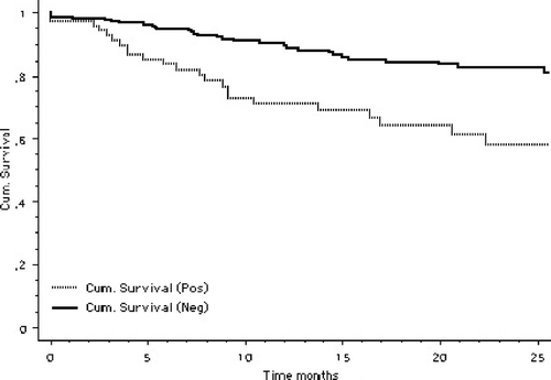 Figure 2.  Kaplan-Meier analysis of disease free survival for 361 sentinel node positive and sentinel node negative patients with malignant melanoma. Mantel-Cox p < 0.0001.