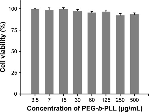 Figure S5 MTT assay of PEG-b-PLL in PC-3 cells after incubation for 48 h. Data showed mean±SD, n=6.Abbreviation: PEG-b-PLL, poly(ethylene glycol)-b-poly(L-lysine).