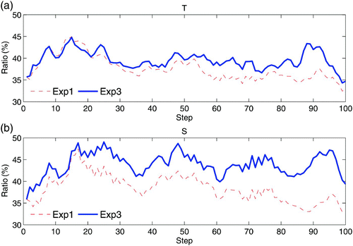 Fig. 8 Time series of the mean ℜ2 (%), averaged over the region 140°E–90°W, 10°S–10°N in the top 250 m, from Exp1 (red dashed line) and Exp3 (blue solid line), for (a) temperature and (b) salinity, for the first 100 assimilation steps.