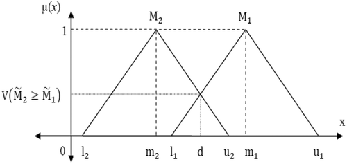 Figure 1. Intersection between M1˜ and M2˜.