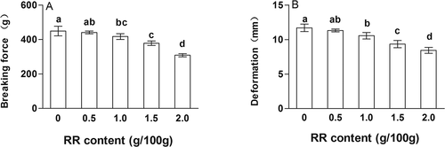 Figure 2. The effects of rice residue (RR) at different contents on breaking force and deformation of surimi gels. Different letters on the bars within the same bar indicate significant differences (p < 0.05).