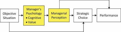 Figure 1. An upper echelons perspective of organizations (Hambrick & Mason, Citation1984).