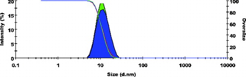 Figure 1. Frequency curves with oversized curve of non-cationised placebo lipidic emulsion (NCPLE); mean particle size: 10.77 ± 0.20 nm; n = 3.
