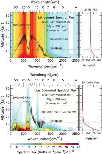 Fig. 8 Upward (top) and downward (bottom) spectral fluxes in clear-sky standard atmosphere.