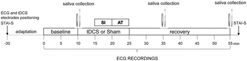 Figure 1. Outline of the psychosocial stress test protocol adopted in this study. tDCS: transcranial direct current stimulation; STAI-S: State-Trait Anxiety Inventory, State version; SI: stress interview; AT: arithmetic task.