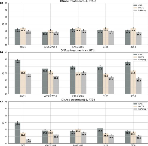 Figure 5. Remaining DNA with each RNA extraction method in strains P. aeruginosa PAO1 ATCC 15692, ATCC 27853, EARS 5585, 3125, 3858. Values represent the mean cts from rpoD qPCR in triplicate. (a) with cDNA from DNAase-treated samples, lower is better; (b) residual genomic DNA after DNAse treatment, higher is better; (c) total genomic DNA untreated with DNAse or RT, higher is better.