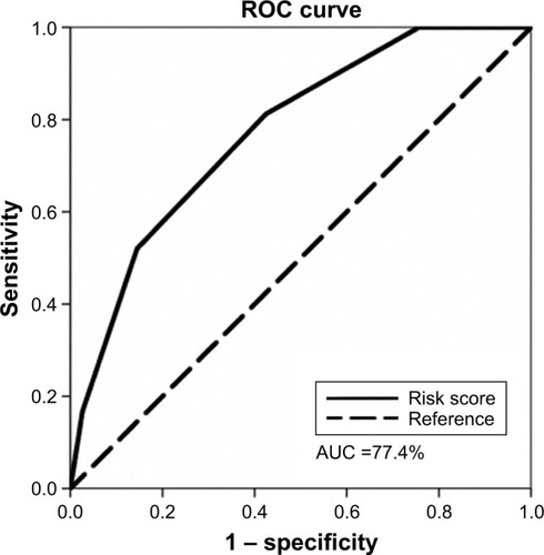 Figure 2 Area under receiver operating curve (AUROC) analysis of the simple score to predict the occurrence of hepatocellular carcinoma.