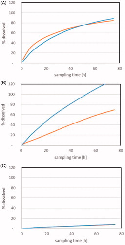 Figure 2. Dissolution of Cu2CO3(OH)2 NPs (blue) and CuO NPs (orange) during flow-through testing at 37 °C. A pH1.6 stomach simulant. B. pH 5.8 GI-tract simulant FeSSIF V2. C. pH 5.4 simple medium 0.1 NaNO3. Quantification of ions was by ICP-OES.