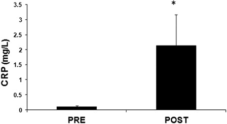 Figure 5. Levels of the inflammation marker, plasma CRP levels in plasma of mountain marathon athletes at pre- and post-race. Significantly different compared to pre-race (p < 0.05).