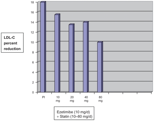 Figure 1 Mean percentage changes from baseline in calculated plasma LDL-C for placebo + 10 mg/d ezetimibe (Pl) and ezetimibe (10 mg/d) plus statins (10–80 mg/d).Citation1