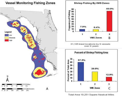 FIGURE 2. (A) Map of vessel monitoring zones (VMSs) derived from an analysis of fishing location data collected from 1995 to 2003 (blue = low-, yellow = moderate-, and red = high-intensity fishing activity); (B) relative frequencies of fishing activity within the VMS zones; and (C) relative proportions of the total area occupied by the VMS zones.