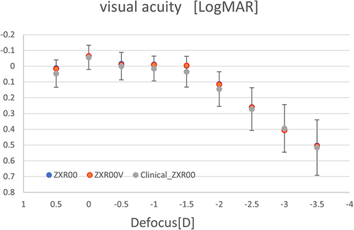 Figure 4 Simulated visual acuity defocus curve based on 3 mm pupil white-light modulation transfer function area measurements for ZXR00V and ZXR00 and the clinical visual acuity defocus curve of the ZXR00.Citation1 The simulated defocus curve of ZXR00 is not visualized when it overlaps with the simulated defocus curve of ZXR00V.