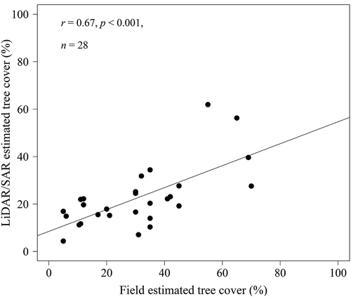Figure 2. Relationship between the field data on per cent tree cover and the lidar/SAR tree cover estimate.