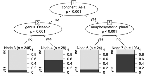 Figure 3. Conditional inference tree with sortal classifiers as response variable and morphosyntactic plural markers, multiplicative bases, continent, and genus as explanatory variables.