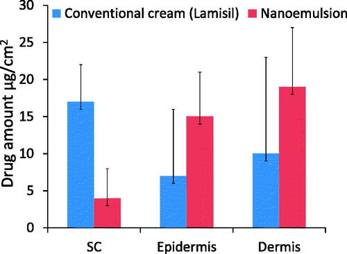 Figure 7. Drug retention studies of conventional cream and nanoemulsion formulation (F7) with time (n = 3).