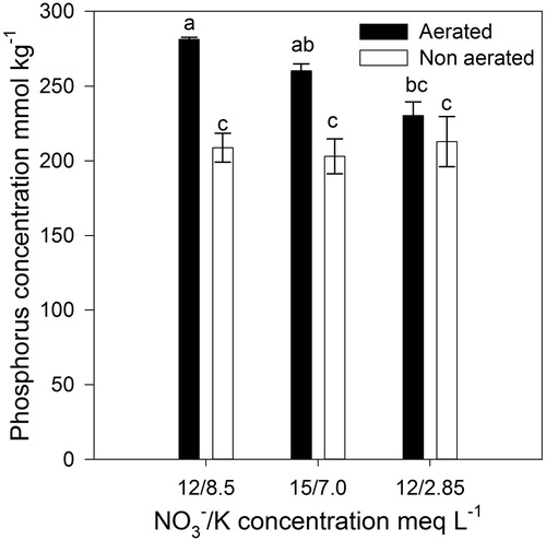 Figure 2. Effect of the NO3−/K concentration and aeration/non aeration of the nutrient solution on leaf phosphorus concentration in lettuce plants grown in a floating hydroponic system (Aeration: p = 0.001; NO3−/K: p = 0.050; Interaction: p = 0.024). Bars represent the standard error of the mean (n = 4).