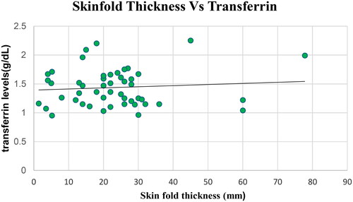 Figure 2. Scatter plot graph depicting the relationship of skinfold thickness with transferrin levels.