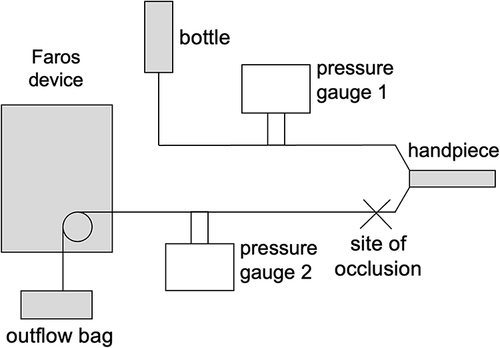 Figure 2 Simulated occluded surgical scenario. Two pressure gauges were placed in series with pressure gauge 1 on the irrigation tubing and pressure gauge 2 on the aspiration tubing. The outflow tubing was manually occluded after pressure gauge 2, and the difference between the two gauges was used to determine anterior chamber pressure.