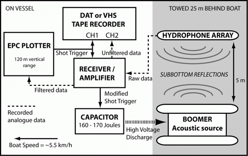 Figure 2  Schematic summary of the onboard Ferranti ORE Geopulse acquisition setup. Specifics of equipment include the towed boomer acoustic source unit (Model 5813A) and power supply (model 5420A), the hydrophone array (model 5110A), the receiver (model 5210A) and the model 4800 EPC graphic plotter.