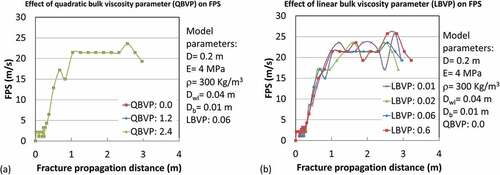 Figure A3. Effect of (a) quadratic (b) linear bulk viscosity parameter on PST simulation results. FPS: Fracture propagation speed; PST: Propagation saw test.