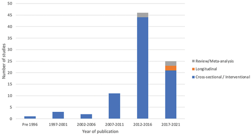 Figure 2. Number of studies by year of publication and type of study.