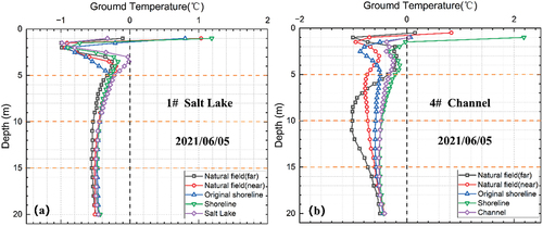 Figure 14. Permafrost temperature at a) Salt Lake, b) channel.