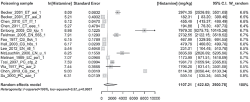 Figure 3. Meta-analysis of histamine concentration. The plot is centered on the meta-mean value. Lines are 95% confidence intervals for the means (c.i.) of the single poisoning samples. Lines with arrows indicate that plots of c.i.  are truncated, due to the wide range of values. In the left size of the figure are shown values in the natural logarithm scale with their standard errors. In the right side are shown the above values transformed from log-mean and its standard error to the mean and confidence interval in the ordinary scale. At the bottom of the figure, from left to right, are shown the above items. Right: model used with main heterogeneity parameter estimates; center: scale of the values plus a polygon that plots confidence interval of the “meta-mean”; left: meta-mean and confidence interval actual values (ordinary scale).