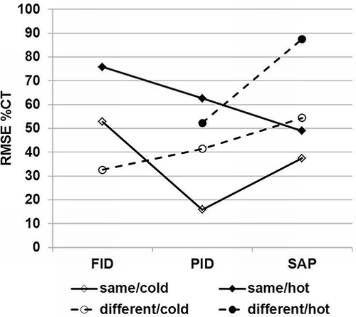 Figure 2. RMSE of percent charcoal tube values (%CT) for individual monitors when calibration and sampling occurs at the same or different environmental condition (cold and hot).