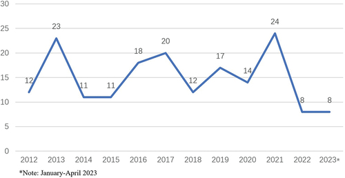 Figure 4. Publications by year.