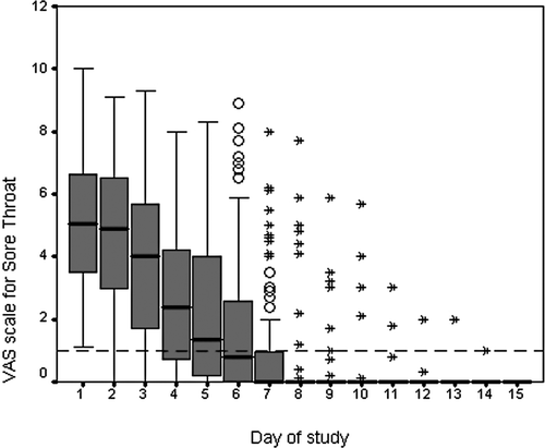 Figure 1.  Duration of sore throat over 15 days in adult patients with sore throat in 5 Norwegian military camps during winters 1999–2001. Whiskers show largest and smallest non-outlying values: Circles show patients that are more than 1.5 inter-quartile ranges from the 25th or 75th centiles (outliers); asterisks show patients more than 3 inter-quartile ranges from the 25th or 75th centiles (extremes); broken line shows score of 1 (recovered).