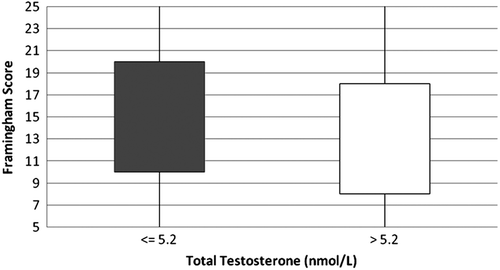 Figure 2.  Comparison of Framingham score based on total testosterone level. Boxes encompass Framingham scores between the 25th and 75th percentiles.