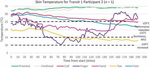 Figure 2. Example of skin temperature during transit 1. Note: Proximal includes, chest, back, neck, thigh, upper arm and lower arm.