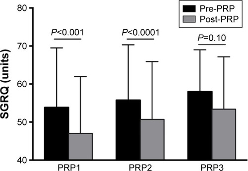 Figure 2 Grouped column graph of mean SGRQ pre-PRP (black) vs post-PRP (gray) for each PRP session.Notes: Error bars represent standard deviations. Mean improvement was 7.0 units after PRP1 and 4.9 units after PRP2. There were significant reductions in SGRQ following PRP1 and PRP2 (P<0.001) but not after PRP3 (P=0.10).Abbreviations: PRP, pulmonary rehabilitation program; SGRQ, St George’s Respiratory Questionnaire.