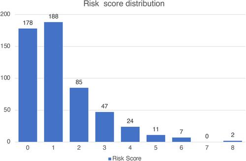 Figure 1 Risk score distribution. Of 530 patients, the majority had a risk score of 0 or 1.