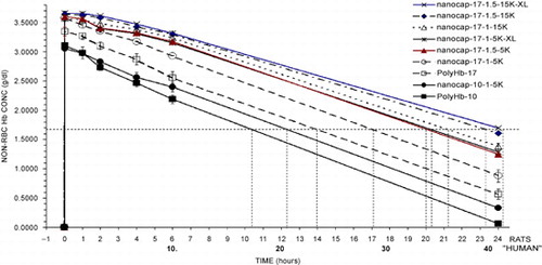 Figure 6. Analysis of results from above. PolyHb‐17 is used as the standard for extrapolation of the results obtained for the different types of Hb nanocapsules. The time for PolyHb‐17 to reach a non‐rbc hemoglobin level of 1.67 gm/dl is 14 hours in rats equivalent to 24 hours in human. The time to reach this non‐RBC hemoglobin concentration of 1.67 gm/dl is used to analyze the time for Hb naoocapsules to reach this level. This is then used to calculate the equivalent time for human.