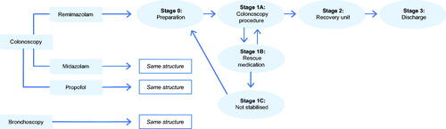 Figure 1. Structure of the health economic model.