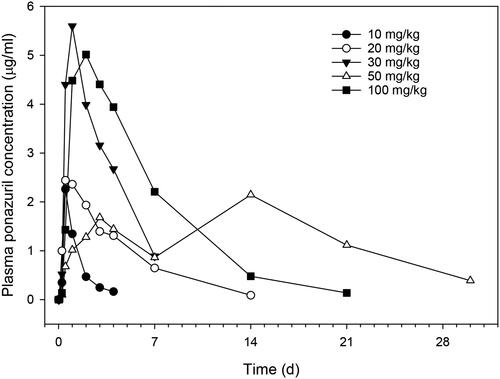 Figure 1. Plasma ponazuril concentration versus time curves after oral administration of ponazuril to green turtles (Chelonia mydas) in the dose escalation pilot study. Each data point is a mean of two turtles, except the 30 mg/kg BW dose rate for which only one turtle was studied.