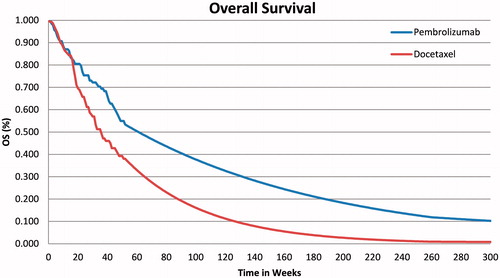 Figure 3. Modeled overall survival from KEYNOTE 010 for pembrolizumab and docetaxel.