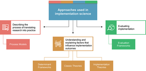 Figure 4 Implementation science – categories of theories, models, and frameworks.