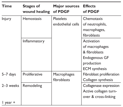 Figure 2 The cellular sources and effects of PDGF vary throughout the wound healing process.