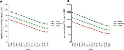 Figure 2 (A) Age-standardized mortality rate for COPD in China, 2005–2020. (B) Age-standardized YLL rate for COPD in China, 2005–2020.