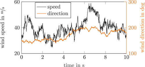 Figure 2. Wind speed and direction time series used in the simulation study.