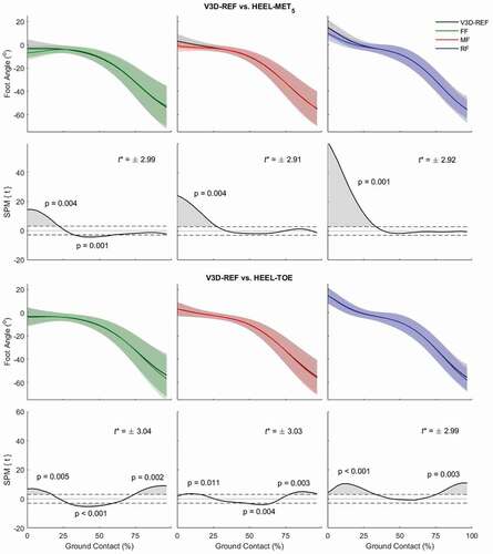 Figure 4. The mean ± SD of the measured foot angle are plotted against the ground contact phase (%) in the first and third rows of graphs (V3D-REF = grey scale; HEEL-MET5 and HEEL-TOE are presented in colour). Positive angles are indicative of dorsiflexion while negative angles of plantarflexion. Each colour corresponds to a foot strike pattern (FF = forefoot (green), MF = midfoot (red), and RF = rearfoot (blue)). Each foot angle graph has a corresponding Statistical Parametric Mapping (SPM) analysis located in the row below it. The critical thresholds (t*) of the SPM analyses are plotted in dashed lines and reported numerically. Shaded areas above the upper t* and below the lower t* are clusters where significant differences exist between the angles measured by the two methodologies (α = 0.025). SPM{t} = t-score continuum across stance phase.