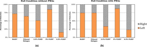 Fig. A1 Results of trials of null conditions included in the forced-choice task: (a) W81.9 versus W83.3 and (b) W140.1 versus W140.6. The trials having significant difference between left and right are labeled with an asterisk (*) at the horizontal axis. Though these were expected to be null-condition trials, participants were able to discern differences due to differences in the whiteness standards and lamps of the same type, both of which were intended to be the same but were not.