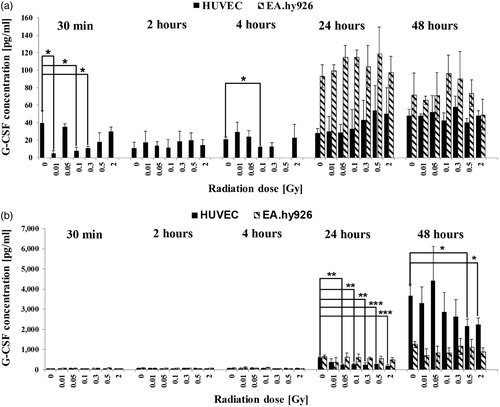 Figure 2. Released levels of granulocyte macrophage colony-stimulating factor (G-CSF) in supernatant without TNF-α induction (a) and with TNF-α induction (b). The cytokine concentration was determined by multiplex assay at five time points after irradiation with low doses of X-rays. Changes in cytokine concentrations are presented as mean (pg/ml)±standard deviation (SD) from three independent experiments; Asterisks illustrate significance: *p < .05, **p < .01, ***p < .001.