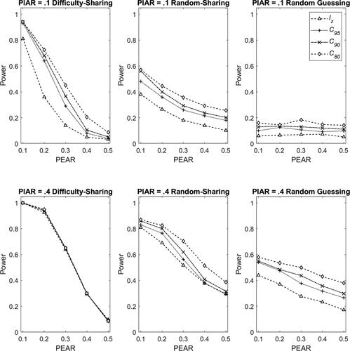 Figure 5. Power rates in the difficulty-sharing cheating (left panel), random-sharing cheating (middle panel) and random guessing (right panel) scenario with Rasch model in Condition II, and with PIAR =0.1 (top panel) and PIAR =0.4 (bottom panel). Note. PIAR: Percentage of items with aberrant responses; PEAR: Percentage of examinees with aberrant responses.