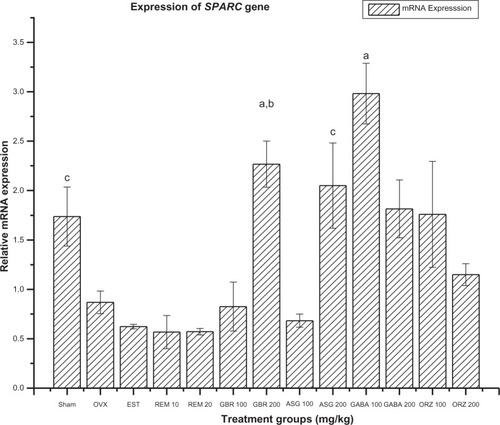 Figure 3 Relative mRNA expression of SPARC gene in OVX rats treated with EST, REM, GBR, GABA and ORZ in different doses compared to sham and OVX non-treated group.