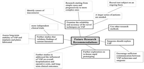 Figure 10. Future research recommendations.